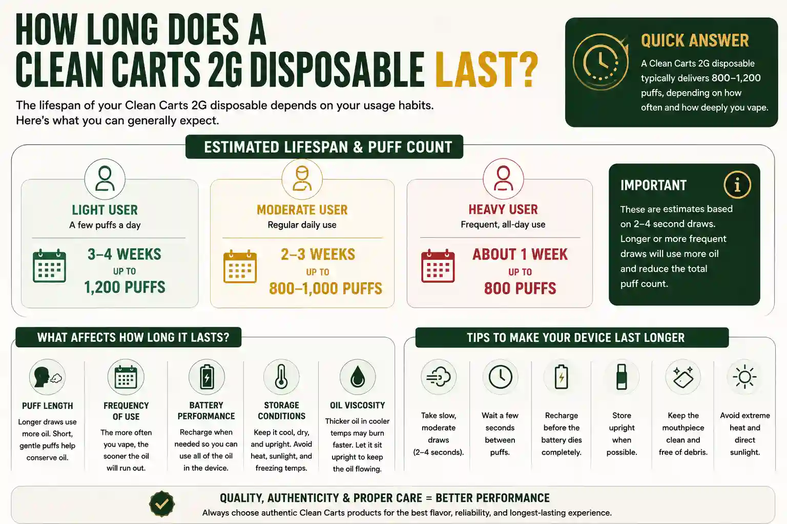 How long a Clean Carts 2G disposable lasts infographic